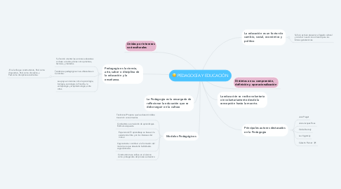 Mind Map: PEDAGOGÍA Y EDUCACIÓN