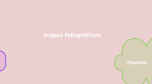 Mind Map: tropos fotograficos