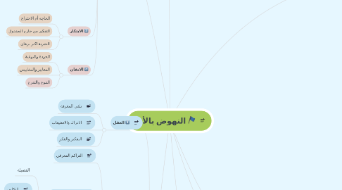 Mind Map: النهوض بالأمة