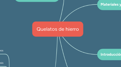 Mind Map: Quelatos de hierro