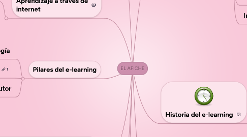 Mind Map: EL AFICHE