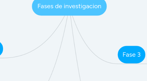 Mind Map: Fases de investigacion