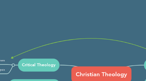 Mind Map: Christian Theology