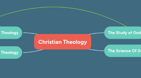 Mind Map: Christian Theology