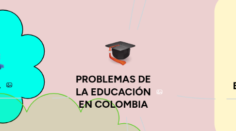 Mind Map: PROBLEMAS DE LA EDUCACIÓN EN COLOMBIA