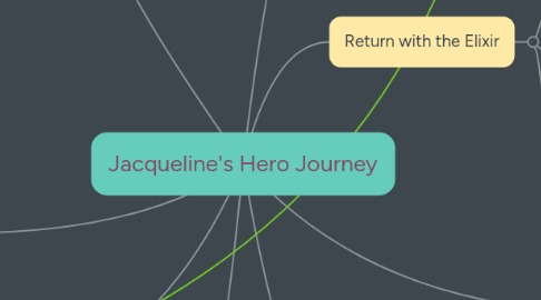 Mind Map: Jacqueline's Hero Journey