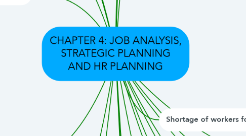 Mind Map: CHAPTER 4: JOB ANALYSIS, STRATEGIC PLANNING AND HR PLANNING
