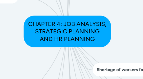 Mind Map: CHAPTER 4: JOB ANALYSIS, STRATEGIC PLANNING AND HR PLANNING