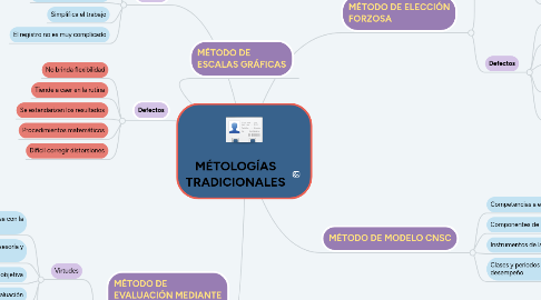 Mind Map: MÉTOLOGÍAS TRADICIONALES