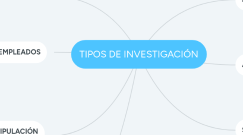 Mind Map: TIPOS DE INVESTIGACIÓN