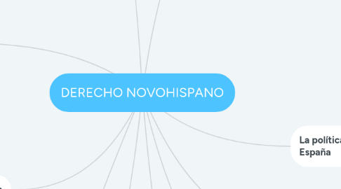 Mind Map: DERECHO NOVOHISPANO