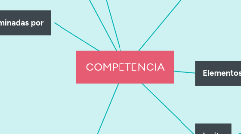Mind Map: COMPETENCIA