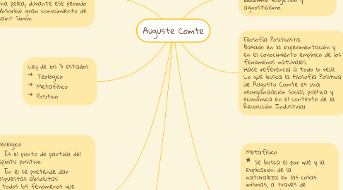 Mind Map: Auguste Comte