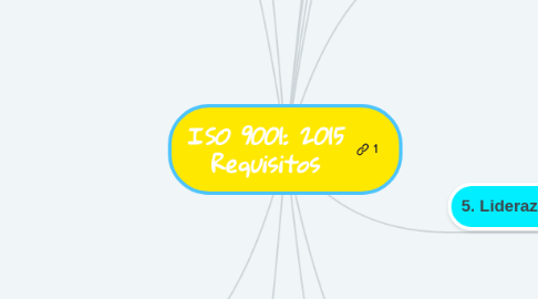 Mind Map: ISO 9001: 2015 Requisitos