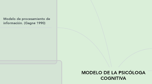 Mind Map: MODELO DE LA PSICÓLOGA COGNITIVA