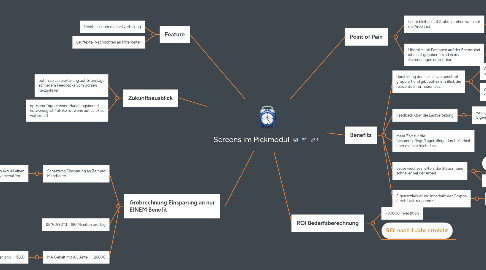 Mind Map: Screens im Pickmodul