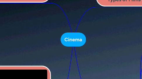 Mind Map: Cinema