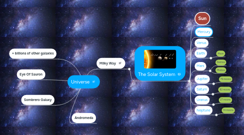 Mind Map: Universe