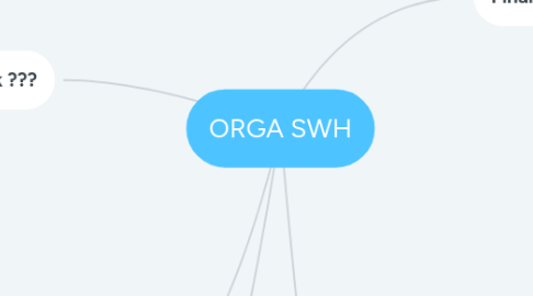 Mind Map: ORGA SWH