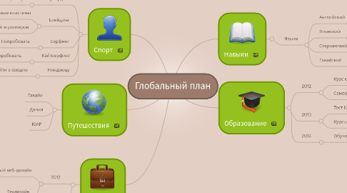 Mind Map: Глобальный план