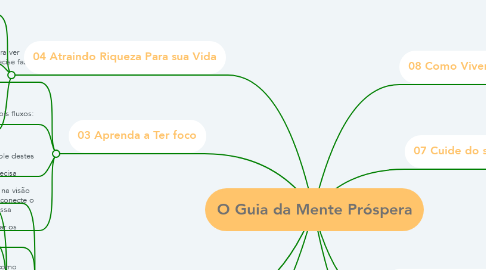 Mind Map: O Guia da Mente Próspera