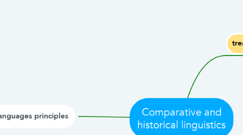 Mind Map: Comparative and historical linguistics