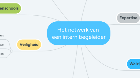 Mind Map: Het netwerk van  een intern begeleider