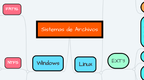Mind Map: Sistemas de Archivos