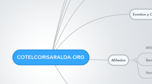Mind Map: COTELCORISARALDA.ORG