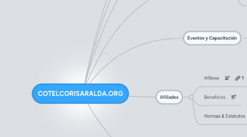 Mind Map: COTELCORISARALDA.ORG