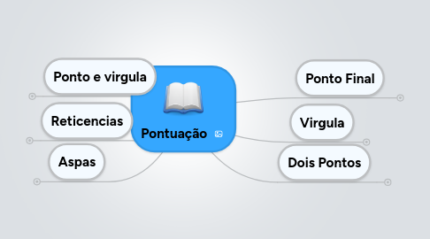 Mind Map: Pontuação