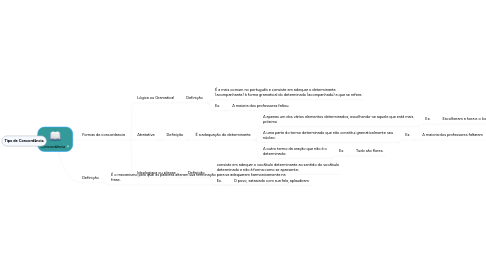 Mind Map: Concordância