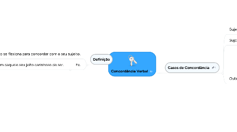 Mind Map: Concordância Verbal