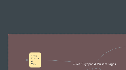 Mind Map: Olivia Cuyopan & William Lagasi