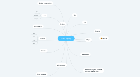 Mind Map: Klima og Vejr