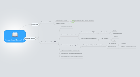 Mind Map: Concordância Nominal