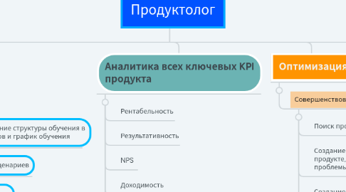 Mind Map: Отдел создания и управления продуктом