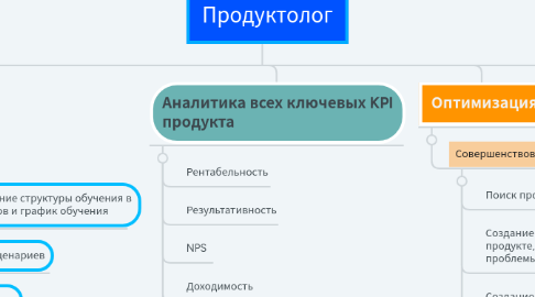 Mind Map: Продуктолог