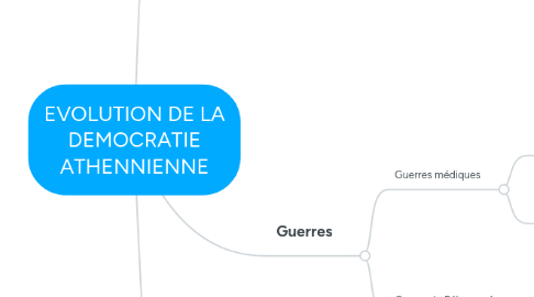 Mind Map: EVOLUTION DE LA DEMOCRATIE ATHENNIENNE
