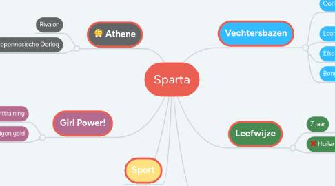 Mind Map: Sparta