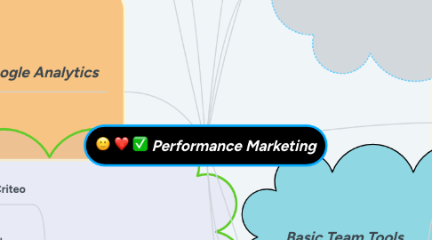 Mind Map: Performance Marketing