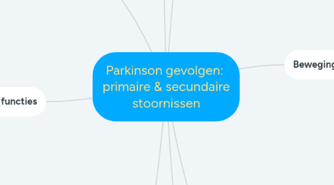 Mind Map: Parkinson gevolgen: primaire & secundaire stoornissen