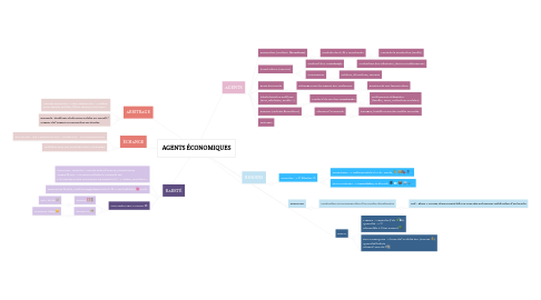 Mind Map: AGENTS ÉCONOMIQUES