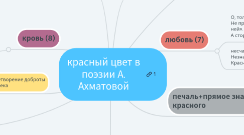 Mind Map: красный цвет в поэзии А. Ахматовой