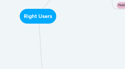 Mind Map: Right Users