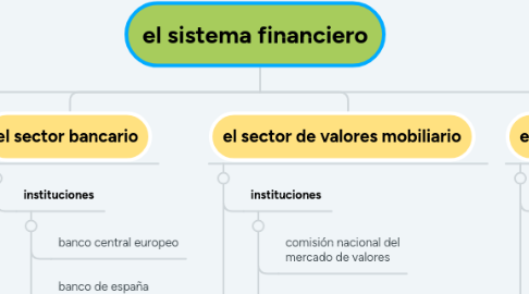 Mind Map: el sistema financiero