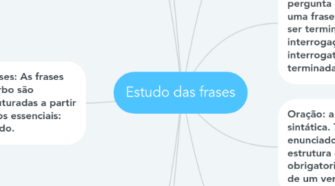 Mind Map: Estudo das frases