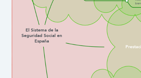 Mind Map: El Sistema de la Seguridad Social en España