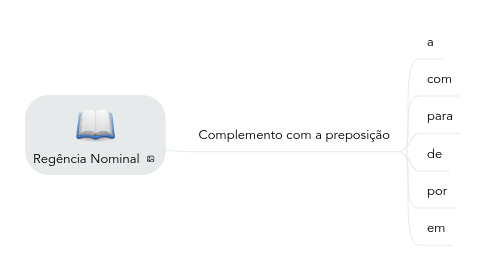 Mind Map: Regência Nominal