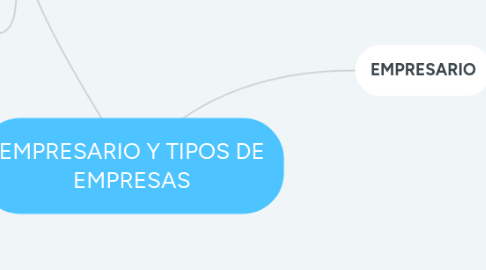 Mind Map: EMPRESARIO Y TIPOS DE EMPRESAS